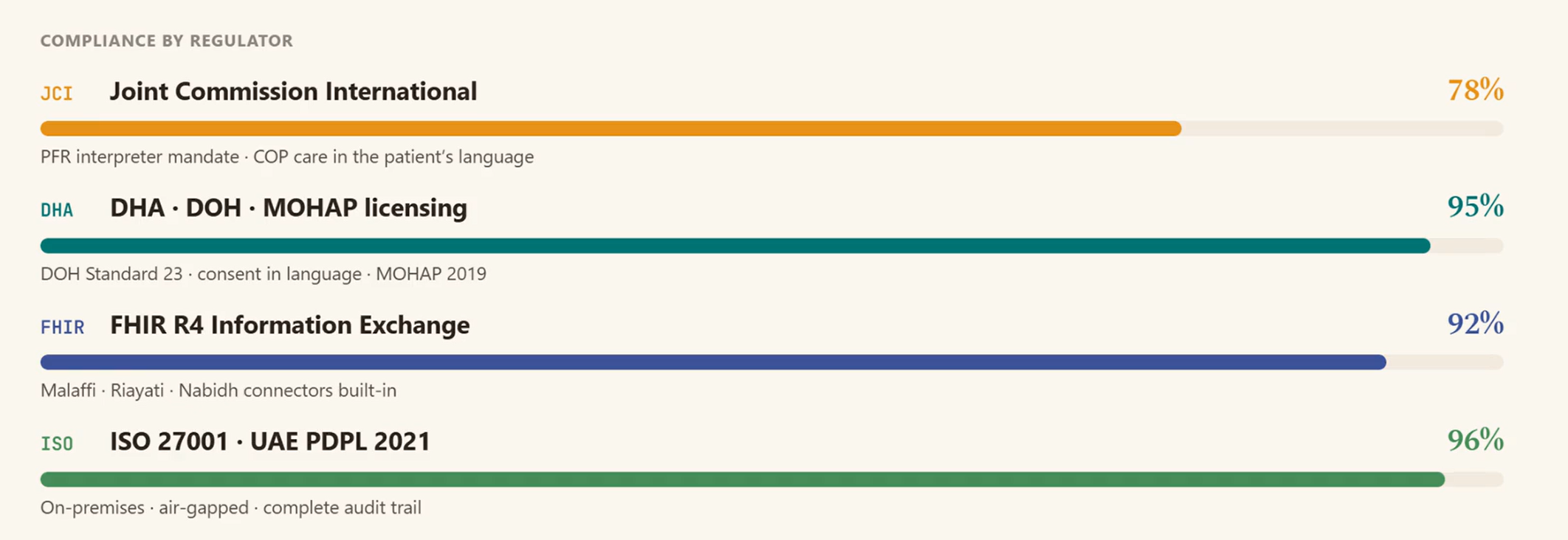 Compliance dashboard — JCI, DHA DOH, FHIR R4, ISO 27001 coverage