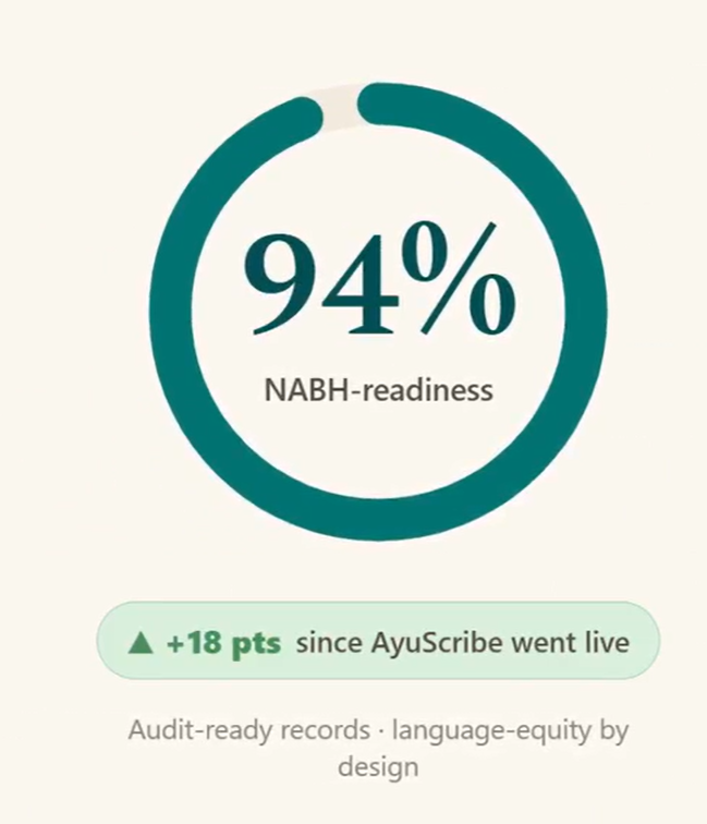 94% NABH readiness gauge with +18 point improvement